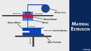 Material Extrusion